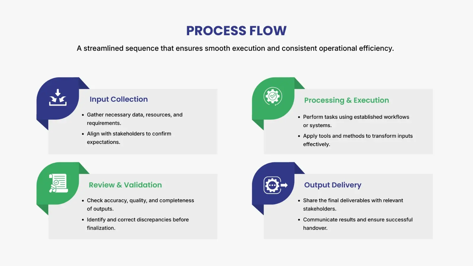 Process Flow - Input collection, processing, review validation, and output delivery