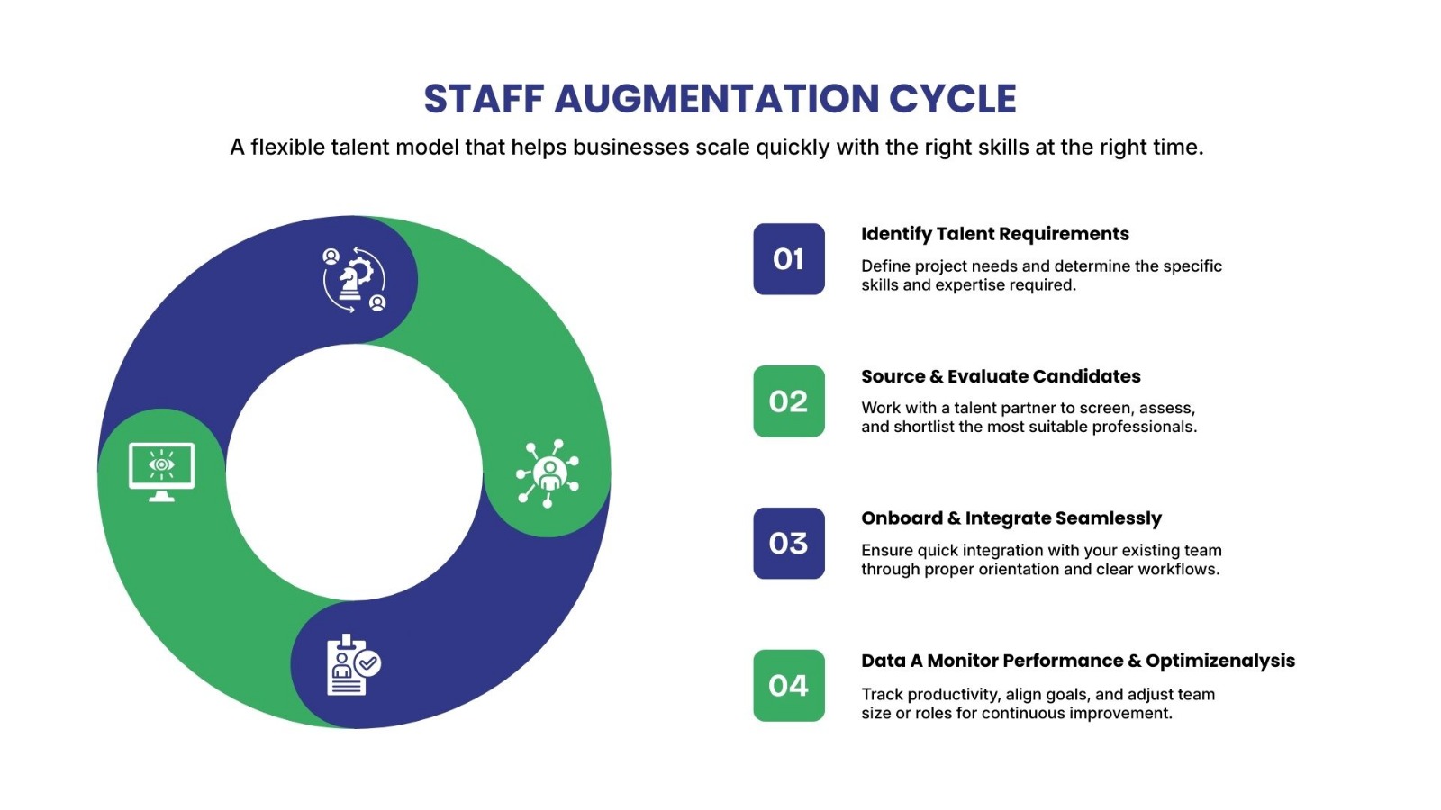 Staff Augmentation Cycle - 4 step process from identifying talent requirements to monitoring performance